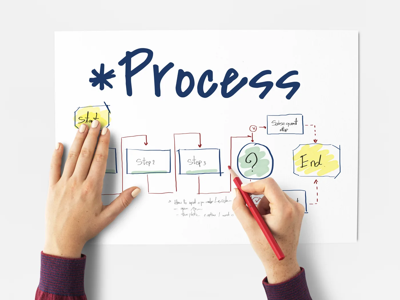 End-to-end process flow sketched from start to finish