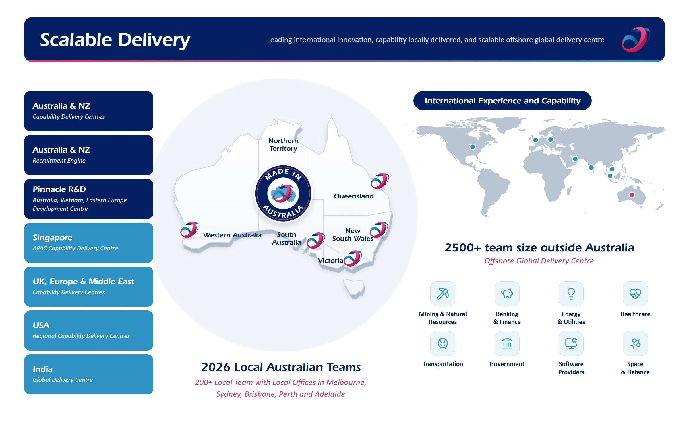 Scalable delivery: PinnacleQM capability delivery centres in Australia and NZ, Singapore, the UK, Europe and the Middle East, the USA and India, with R&D in Australia, Vietnam and Eastern Europe; a 200+ local Australian team with offices in Melbourne, Sydney, Brisbane, Perth and Adelaide; a 2,500+ team outside Australia; industries from mining to space and defence