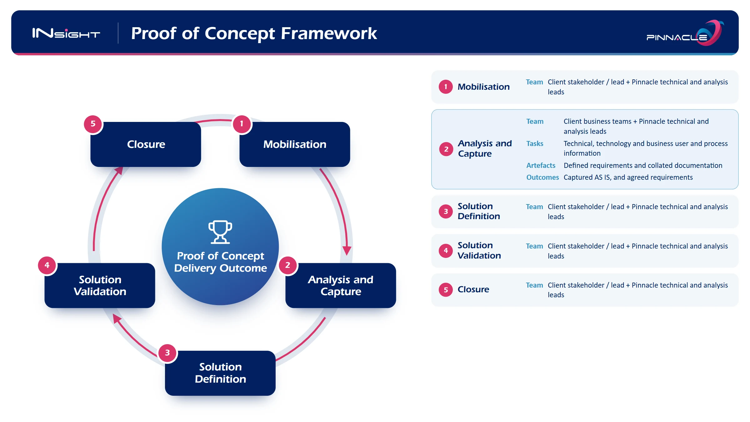 INsight proof of concept framework: Mobilisation, Analysis and Capture, Solution Definition, Solution Validation and Closure in a cycle around the proof of concept delivery outcome, with the client and Pinnacle team for each phase