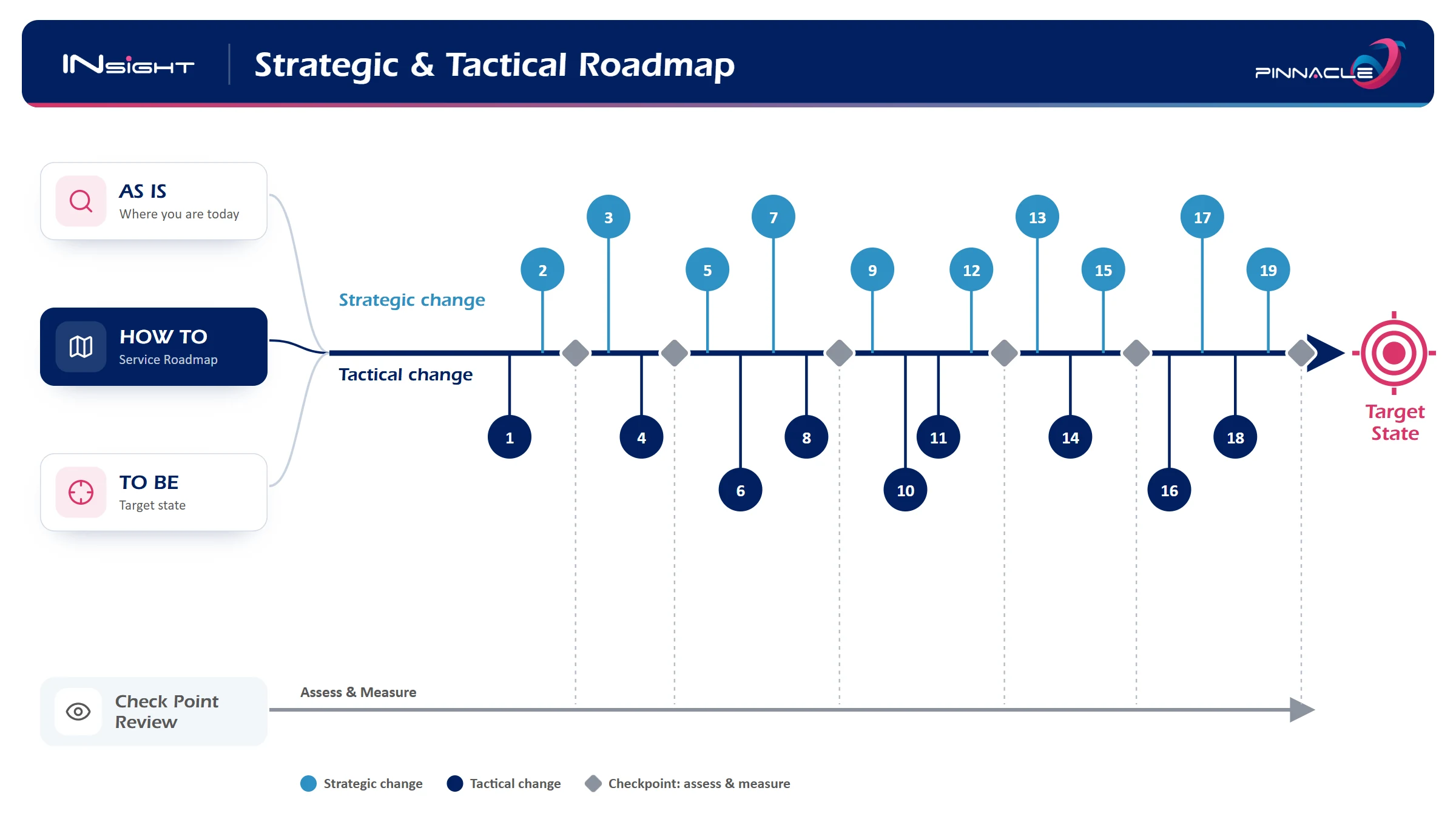 INsight strategic and tactical roadmap: from AS IS through the HOW TO service roadmap to the TO BE target state, with numbered strategic changes above the line, tactical changes below it, and check point reviews that assess and measure progress