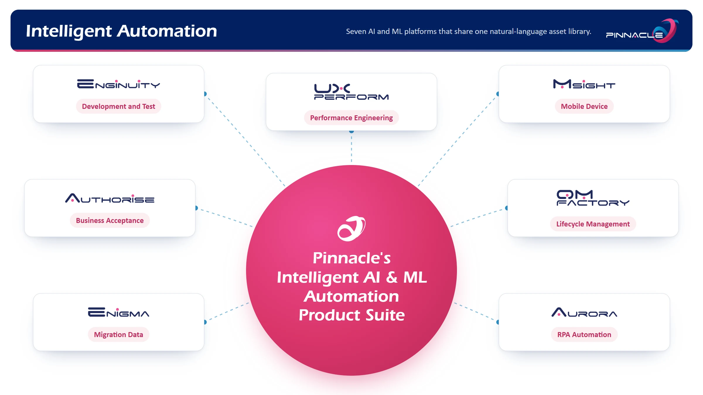 Pinnacle's intelligent AI and ML automation product suite: Enginuity for development and test, UXperform for performance engineering, Msight for mobile devices, Authorise for business acceptance, QMFactory for lifecycle management, Enigma for migration data and Aurora for RPA automation