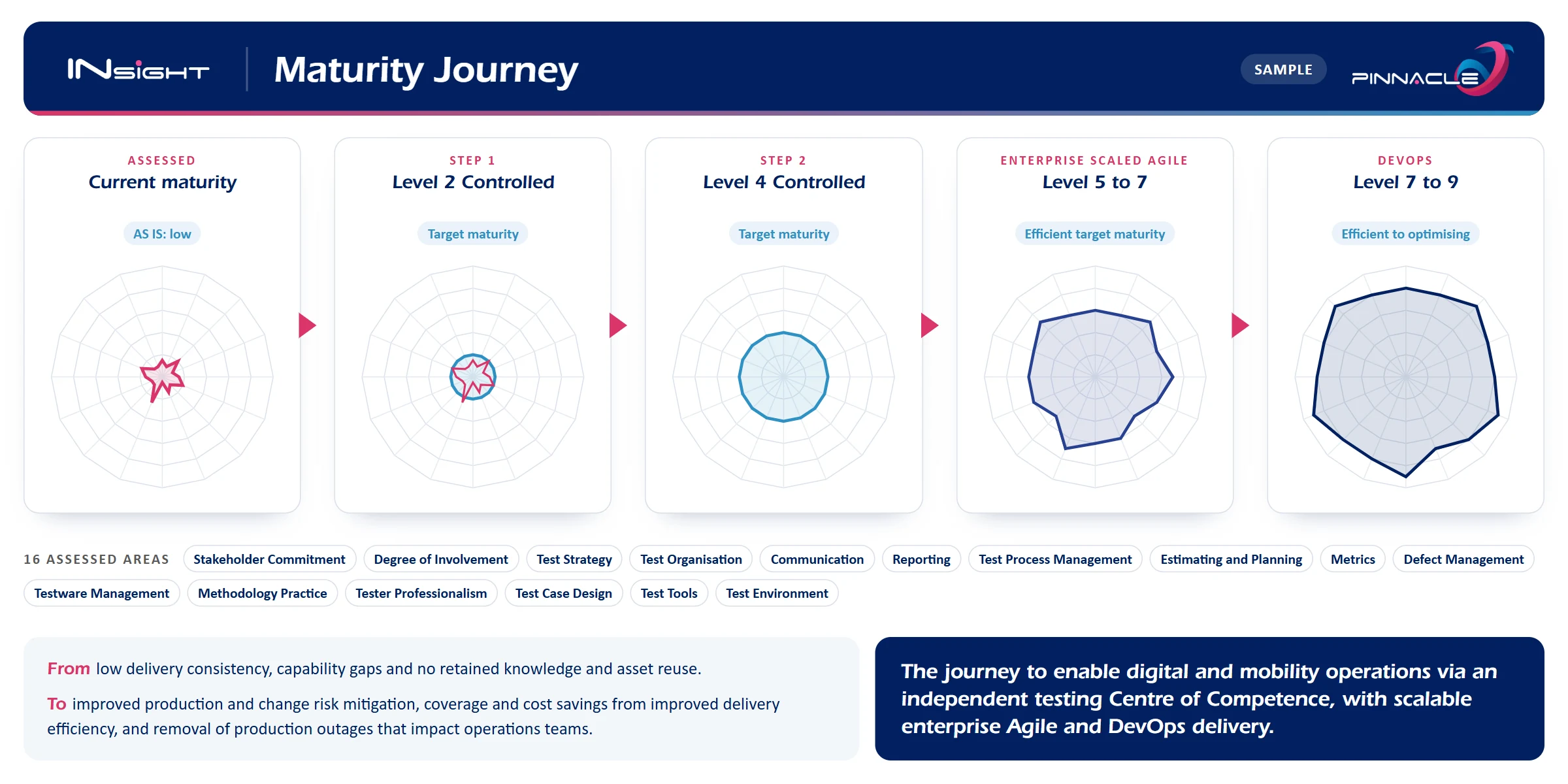 Sample INsight maturity journey: assessed current maturity, step 1 Level 2 Controlled, step 2 Level 4 Controlled, enterprise scaled Agile Level 5 to 7 and DevOps Level 7 to 9, shown as radar charts across the 16 assessed test areas