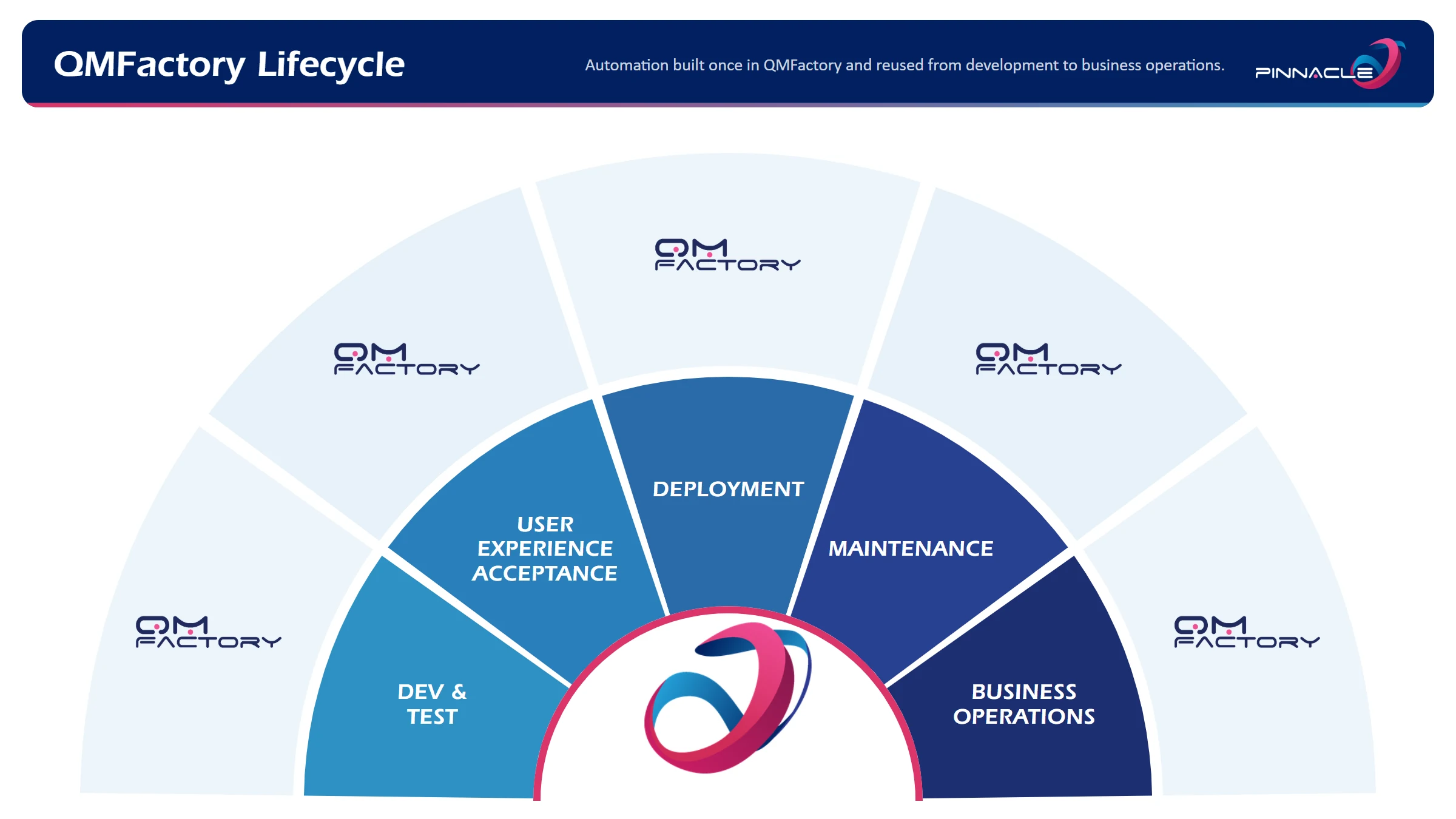QMFactory lifecycle: automation built once and reused from Dev and Test through User Experience Acceptance, Deployment and Maintenance to Business Operations