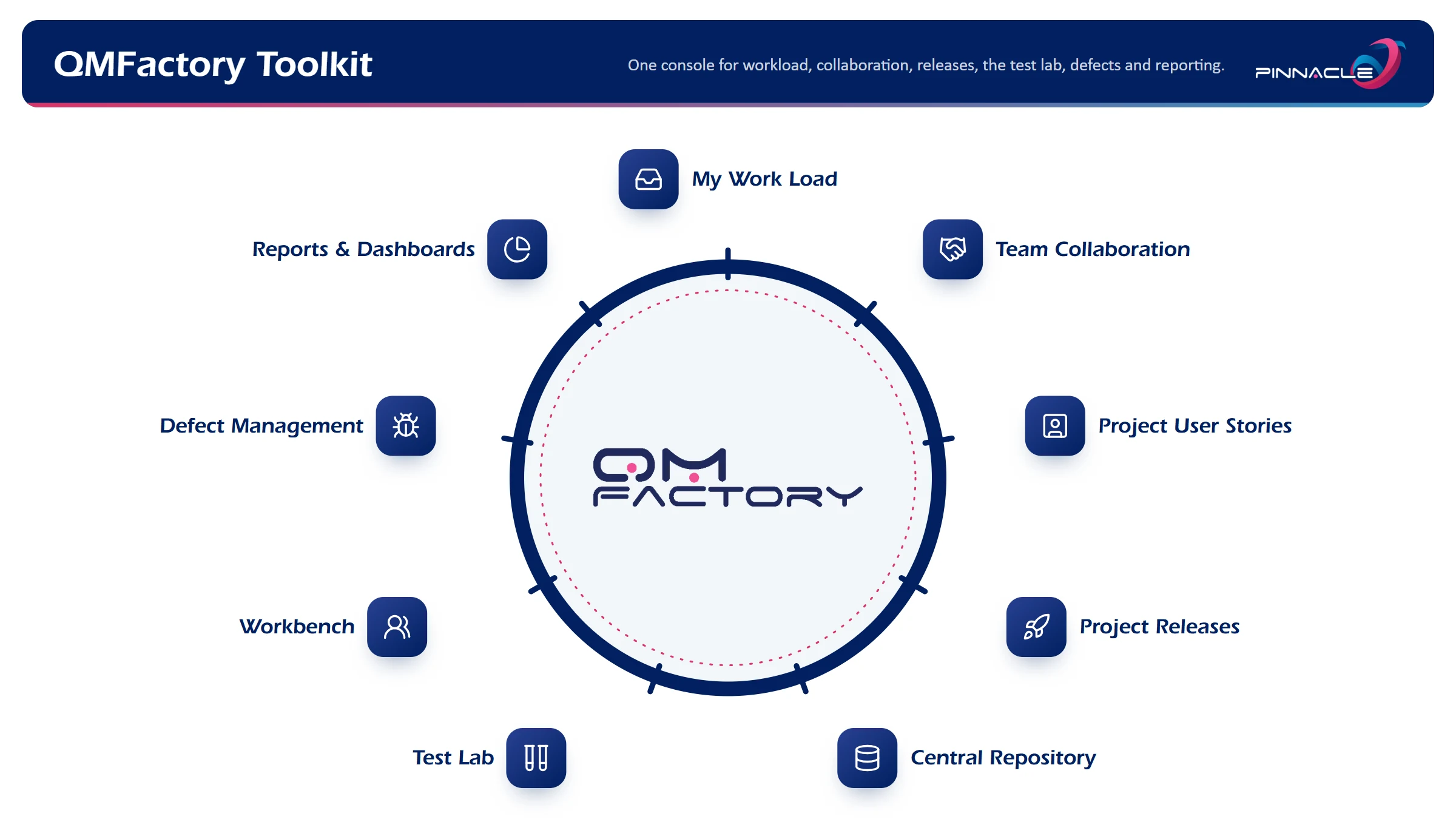 QMFactory toolkit: My Work Load, Team Collaboration, Project User Stories, Project Releases, Central Repository, Test Lab, Workbench, Defect Management, and Reports and Dashboards