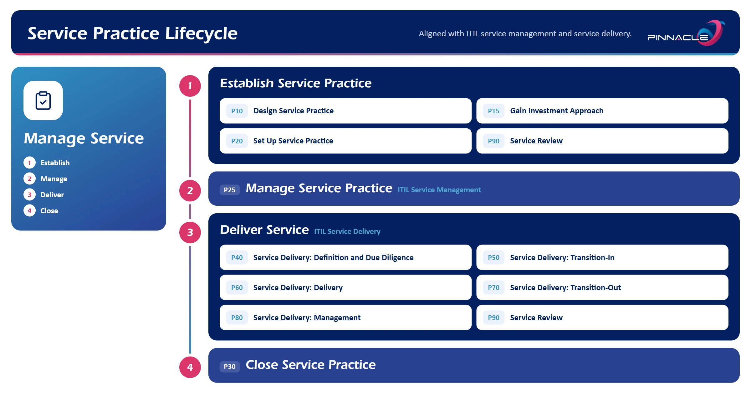 Service practice lifecycle aligned with ITIL: 1 Establish Service Practice (P10 Design Service Practice, P15 Gain Investment Approach, P20 Set Up Service Practice, P90 Service Review), 2 Manage Service Practice (P25, ITIL Service Management), 3 Deliver Service (ITIL Service Delivery: P40 Definition and Due Diligence, P50 Transition-In, P60 Delivery, P70 Transition-Out, P80 Management, P90 Service Review), 4 Close Service Practice (P30)